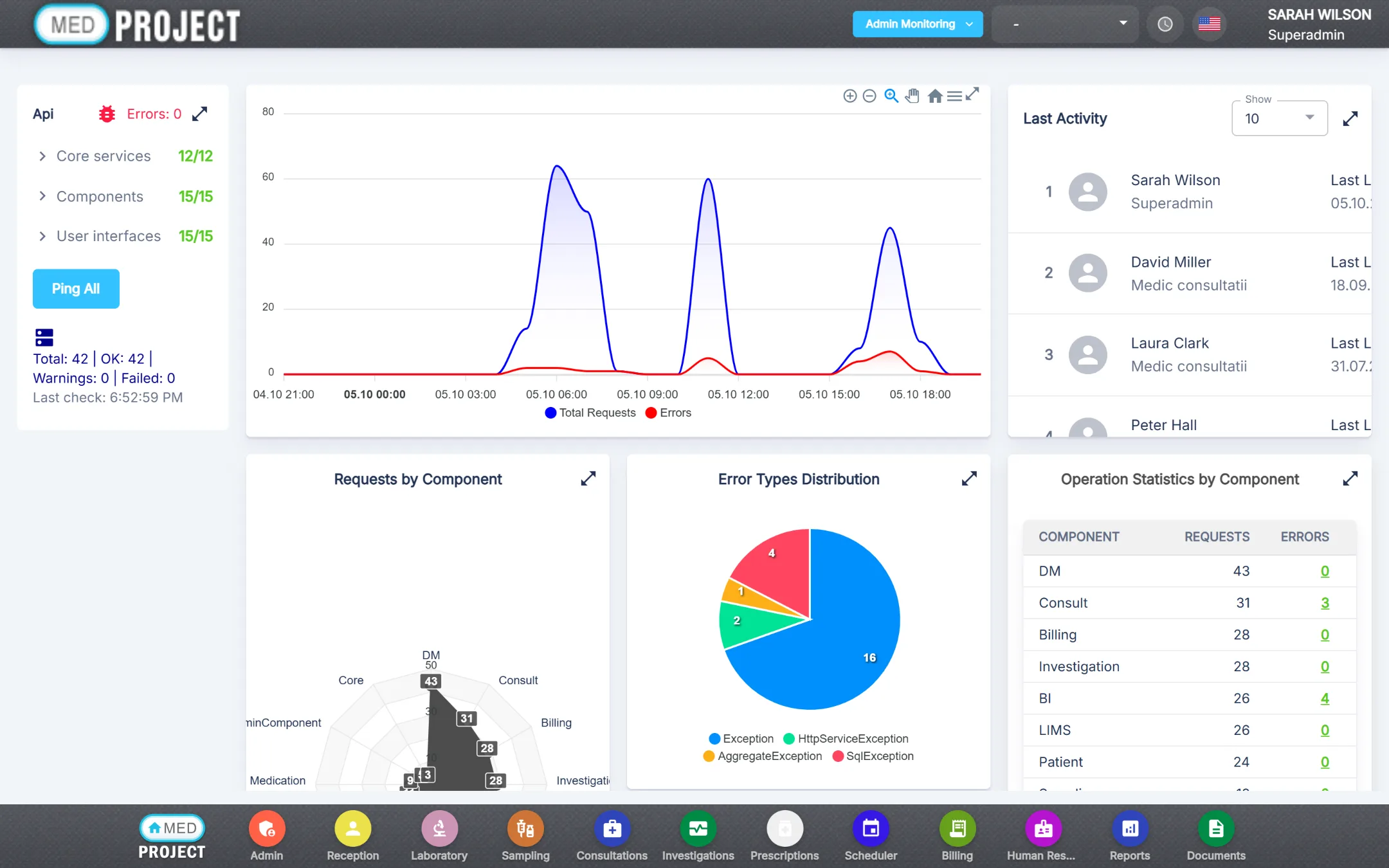 Monitoring dashboard: service health checks, requests and errors over time, last user activity and statistics by module
